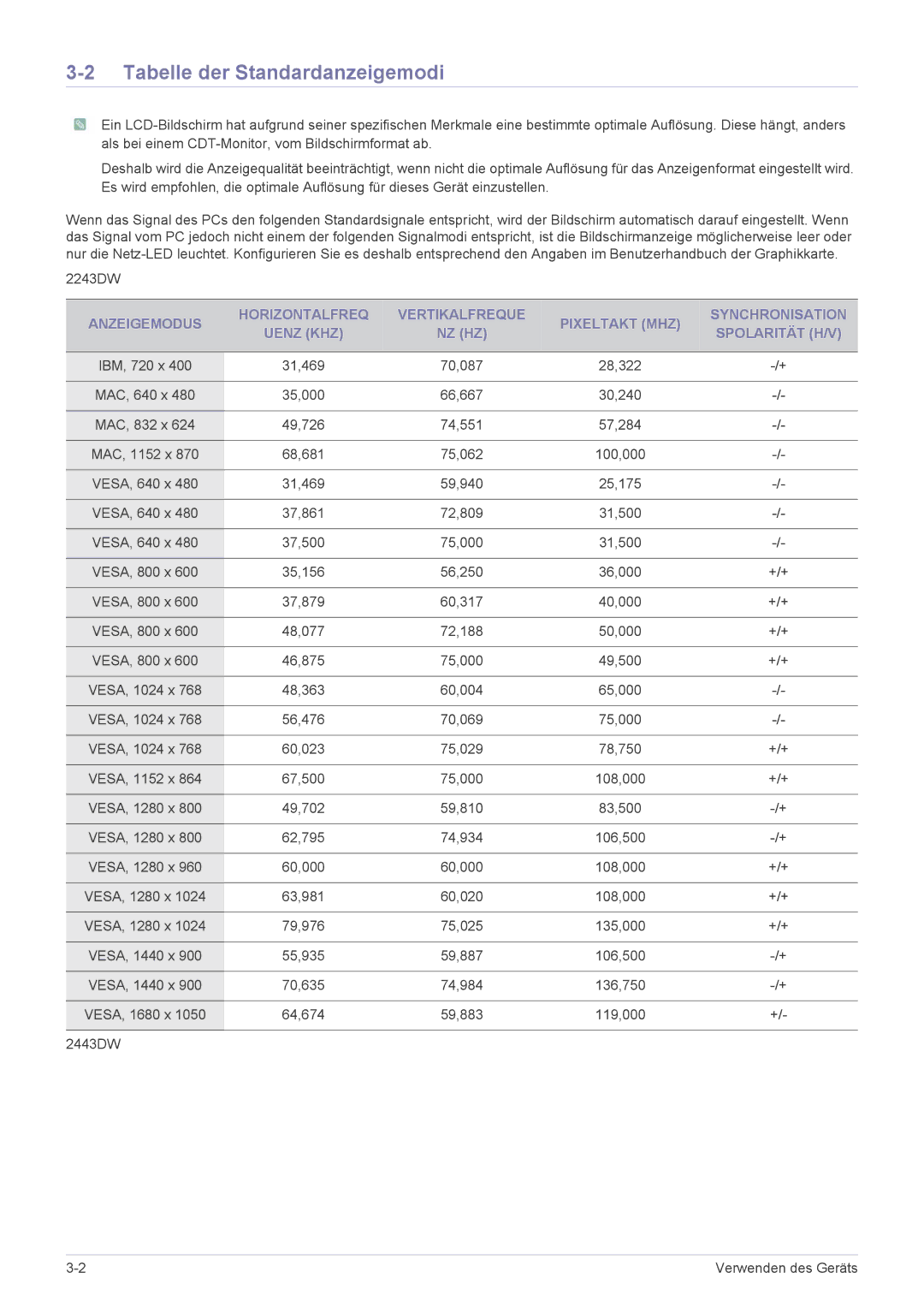 Samsung LS24MYPEBV/EN manual Tabelle der Standardanzeigemodi 