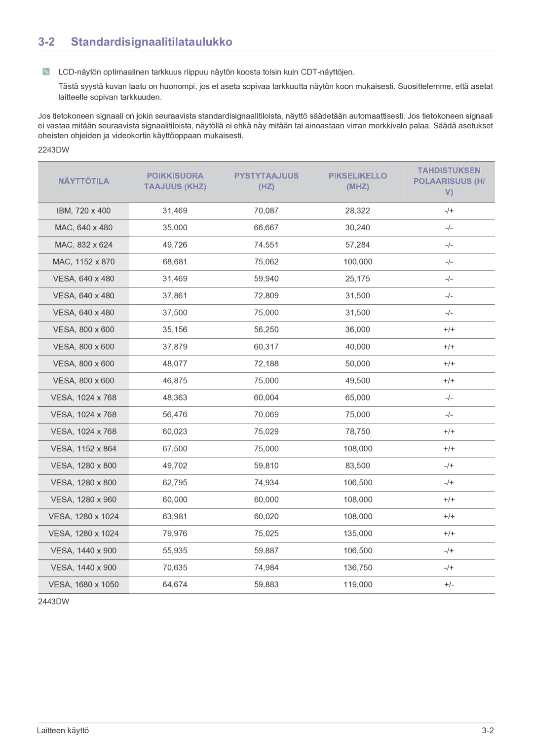 Samsung LS24MYPEBV/EN manual Standardisignaalitilataulukko 