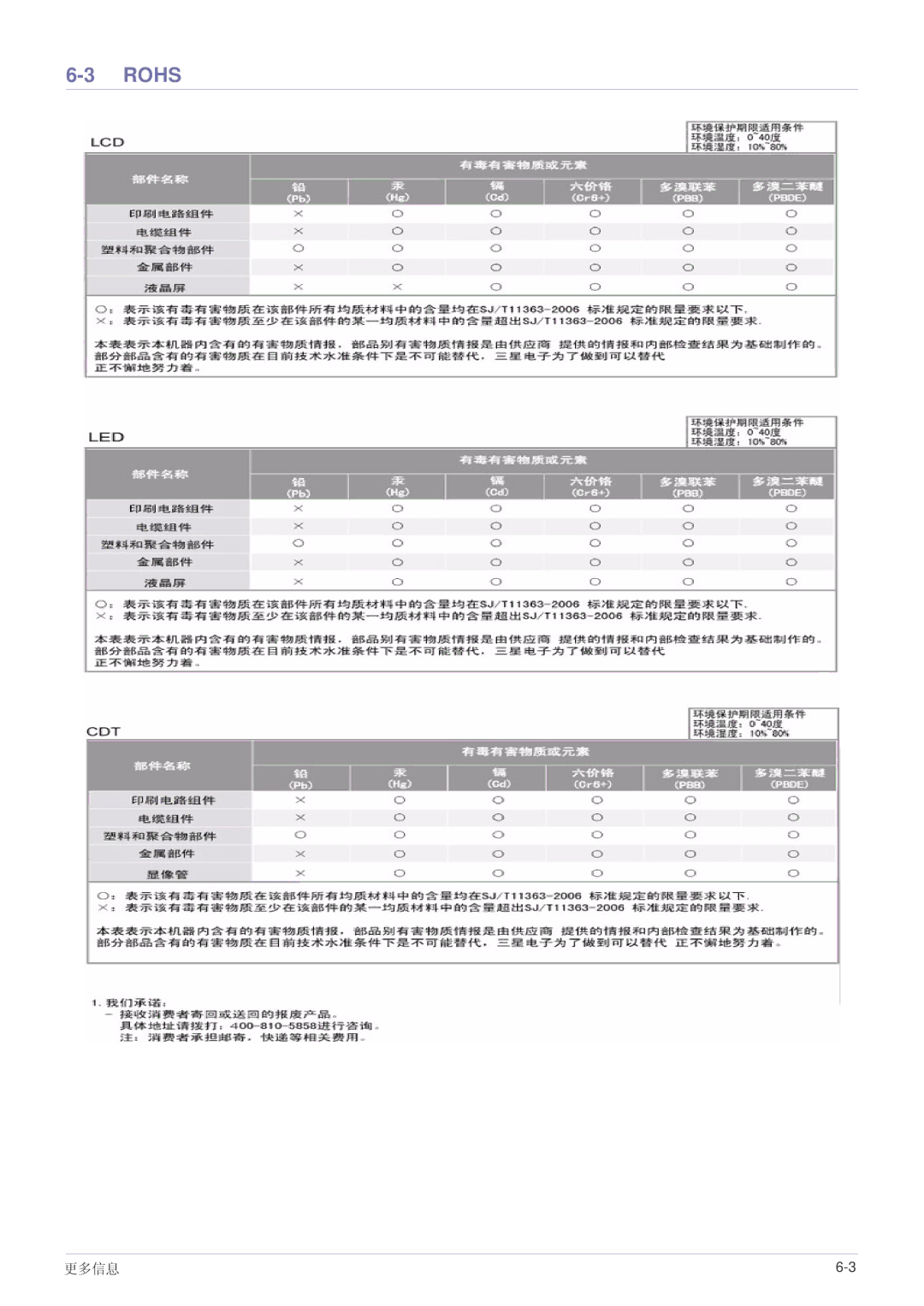 Samsung LS24MYPEBV/EN manual Rohs 