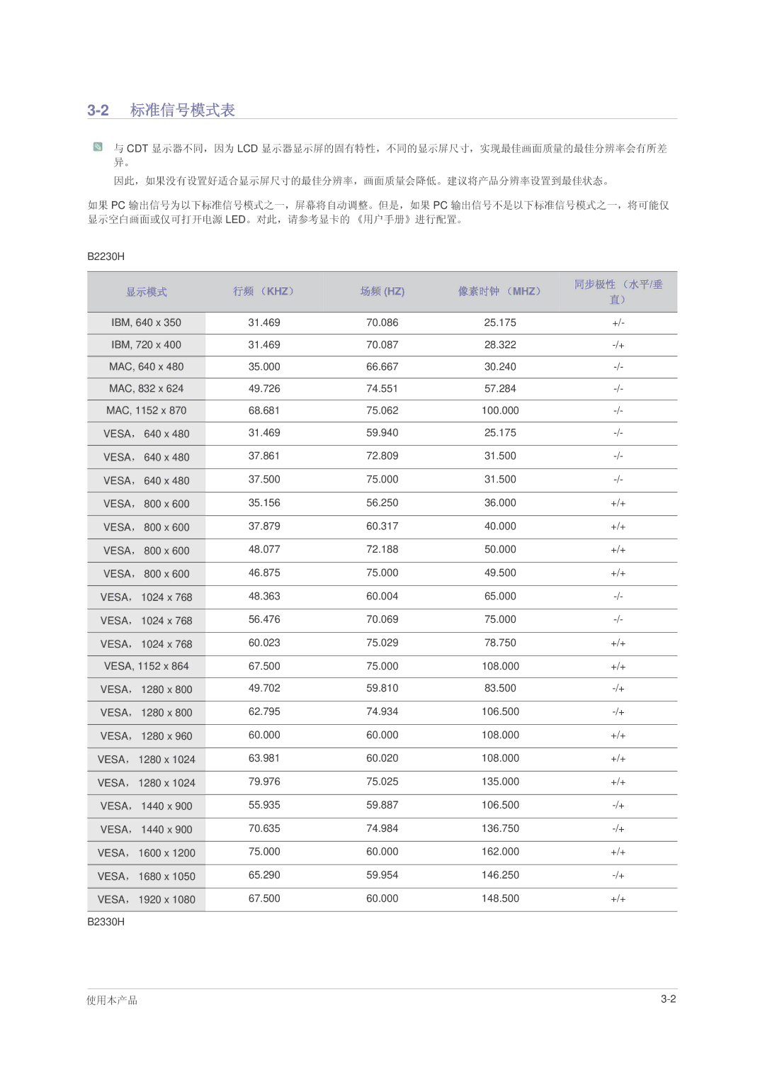 Samsung LS24PUHKF/EN, LS24PUHKFV/EN, LS22PUHKFV/ZW, LS23PUHKF/EN, LS22PUHKF/EN 2标准信号模式表, 显示模式 行频 （Khz）, 像素时钟 （Mhz） 同步极性 （水平/垂 