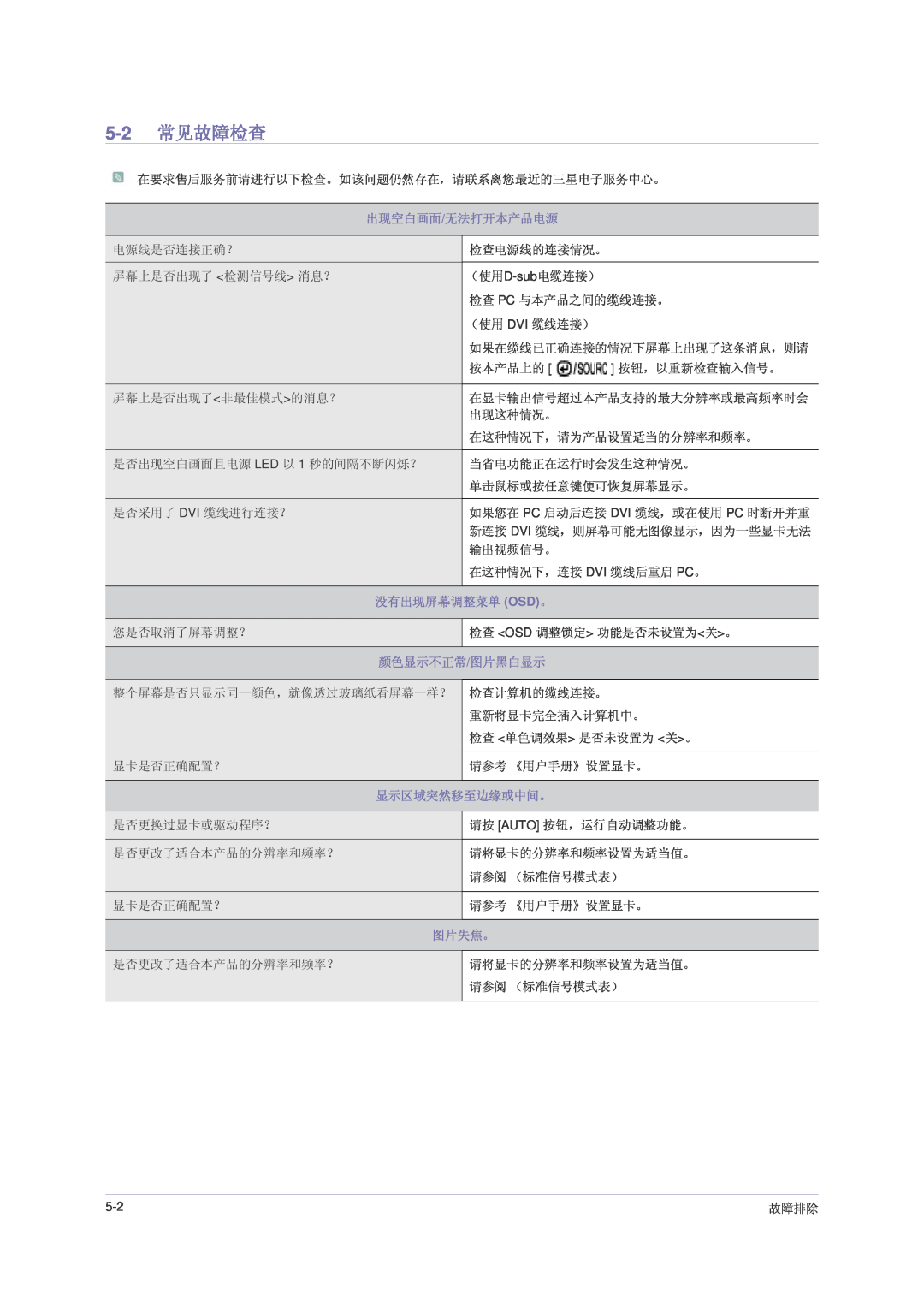 Samsung LS22PUHKFY/EN, LS24PUHKFV/EN, LS22PUHKFV/ZW, LS23PUHKF/EN, LS22PUHKF/EN, LS24PUHKF/EN manual 5-2 常见故障检查, 没有出现屏幕调整菜单 Osd。 