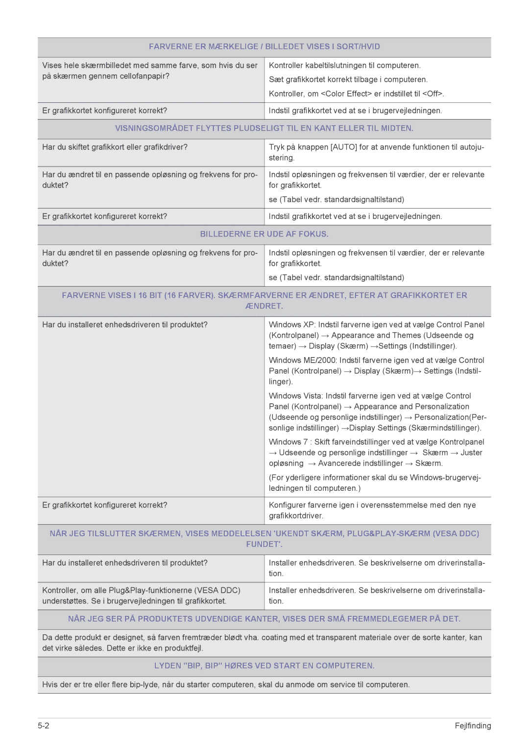 Samsung LS22X3HKFE/EN manual Farverne ER Mærkelige / Billedet Vises I SORT/HVID, Billederne ER UDE AF Fokus, Fundet 