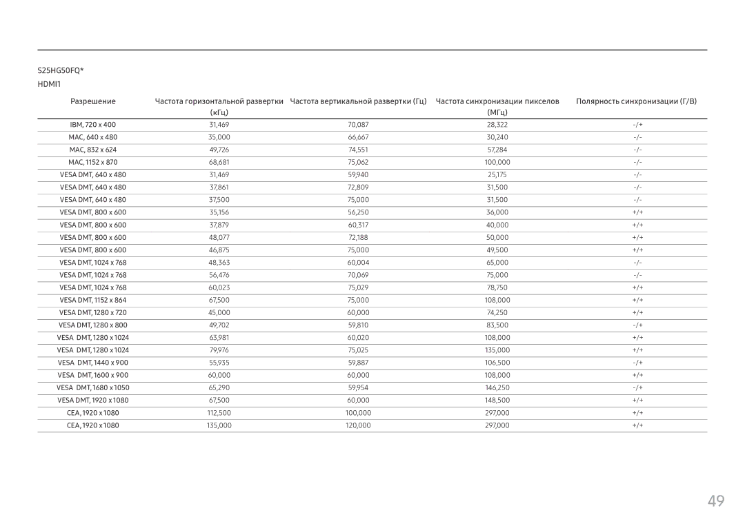 Samsung LS25HG50FQIXCI, LS25HG50FQUXEN manual Полярность синхронизации Г/В, КГц МГц 