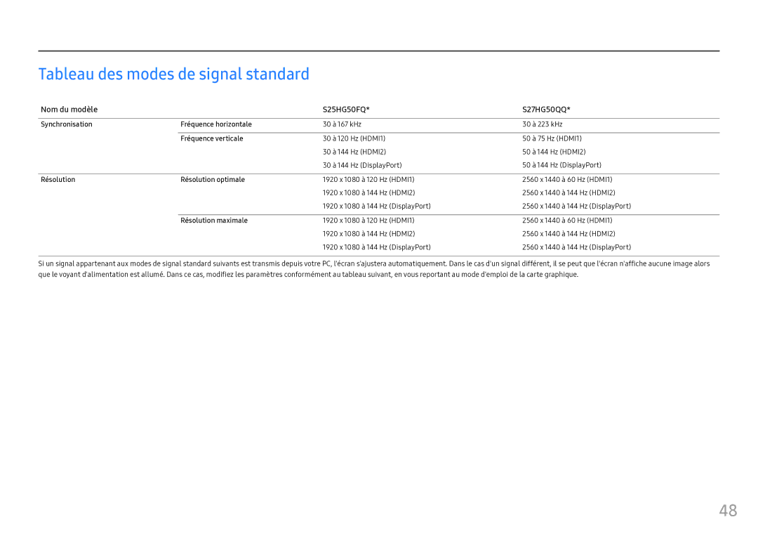 Samsung LS25HG50FQUXEN manual Tableau des modes de signal standard, kHz 30 à 223 kHz, Hz HDMI1 Hz HDMI2 Hz DisplayPort 