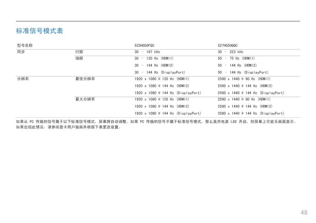 Samsung LS25HG50FQUXEN manual 标准信号模式表, 分辨率 最佳分辨率 