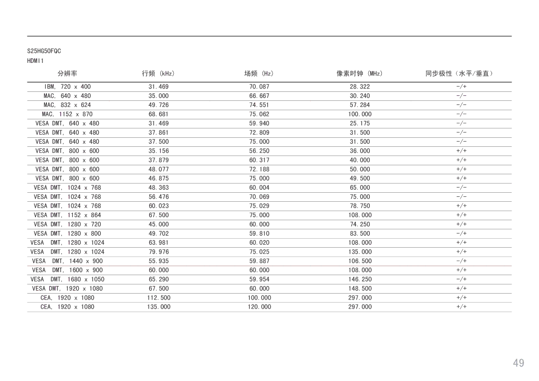 Samsung LS25HG50FQUXEN manual 分辨率 