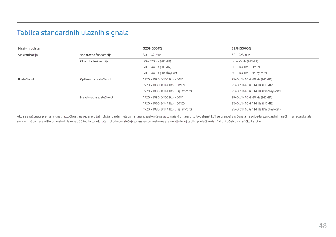 Samsung LS25HG50FQUXEN manual Tablica standardnih ulaznih signala 