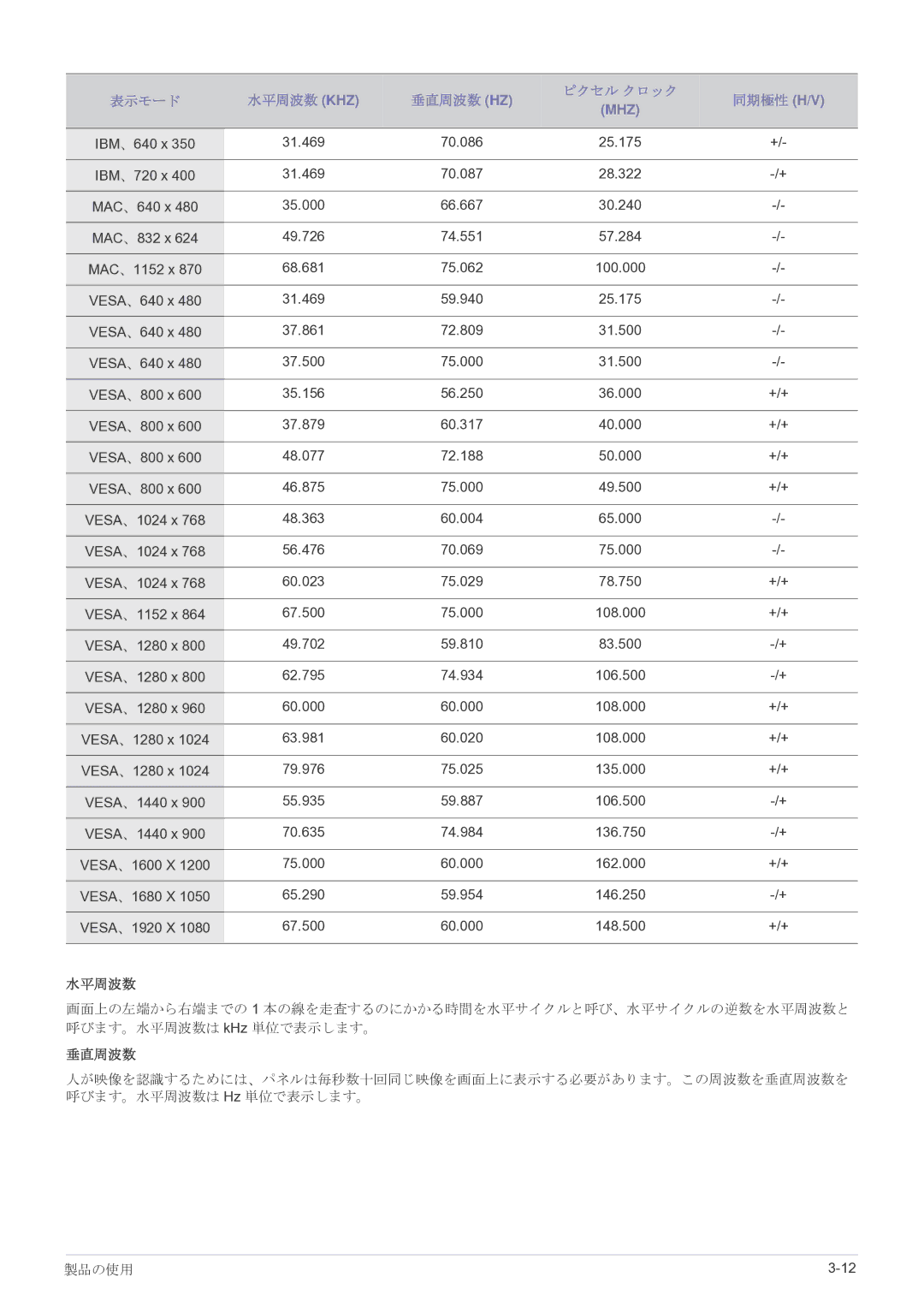 Samsung LS24A350HSH/XJ, LS27A350HSH/XJ, LS22A350HSH/XJ, LS23A350HSH/XJ manual 表示モード 水平周波数 Khz 垂直周波数 Hz ピクセル クロック 同期極性 H/V 