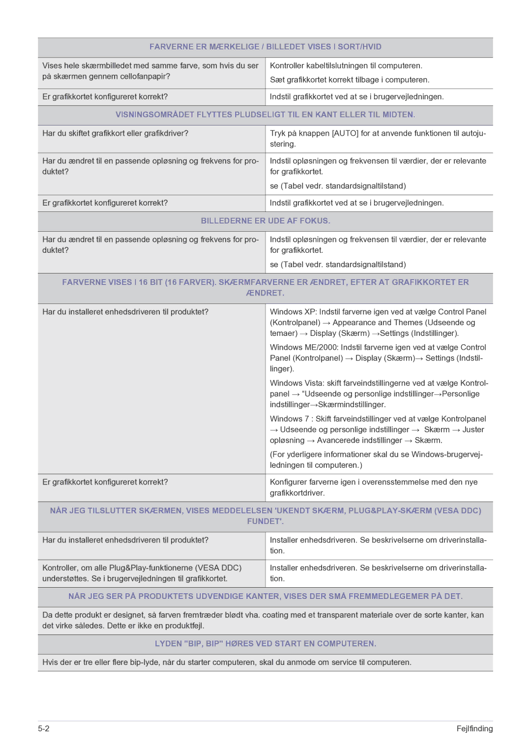 Samsung LS27A550HS/EN manual Farverne ER Mærkelige / Billedet Vises I SORT/HVID, Billederne ER UDE AF Fokus, Fundet 