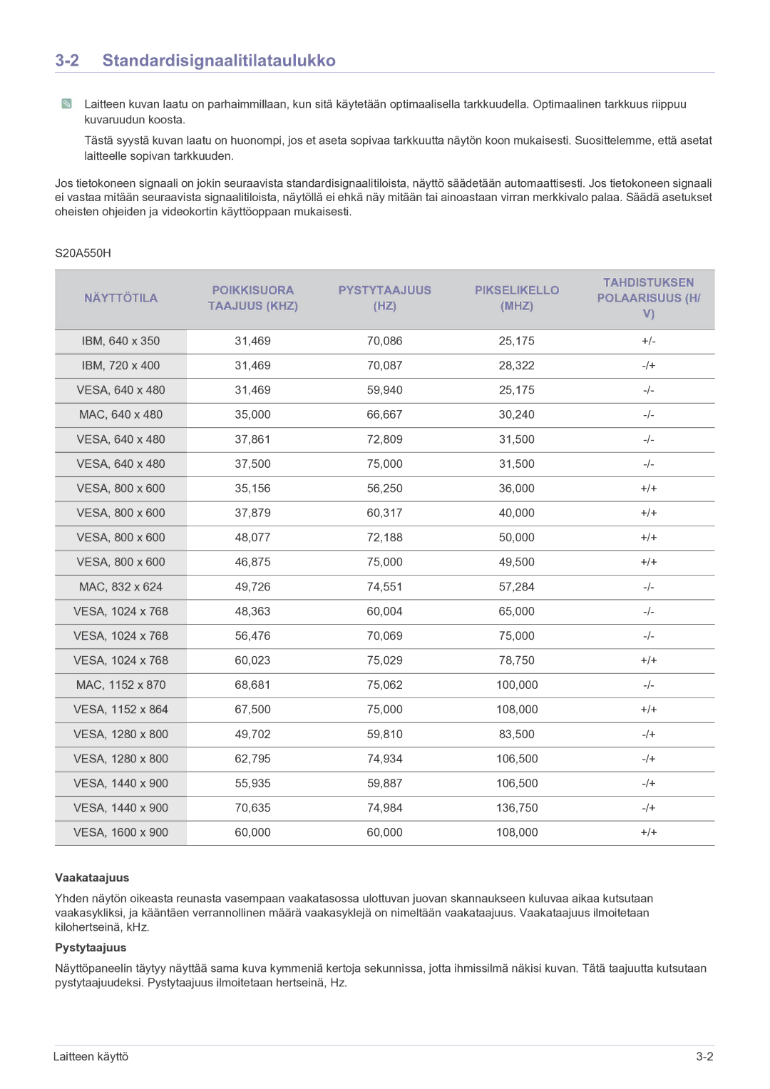 Samsung LS27A550HS/EN manual Standardisignaalitilataulukko, Vaakataajuus, Pystytaajuus 