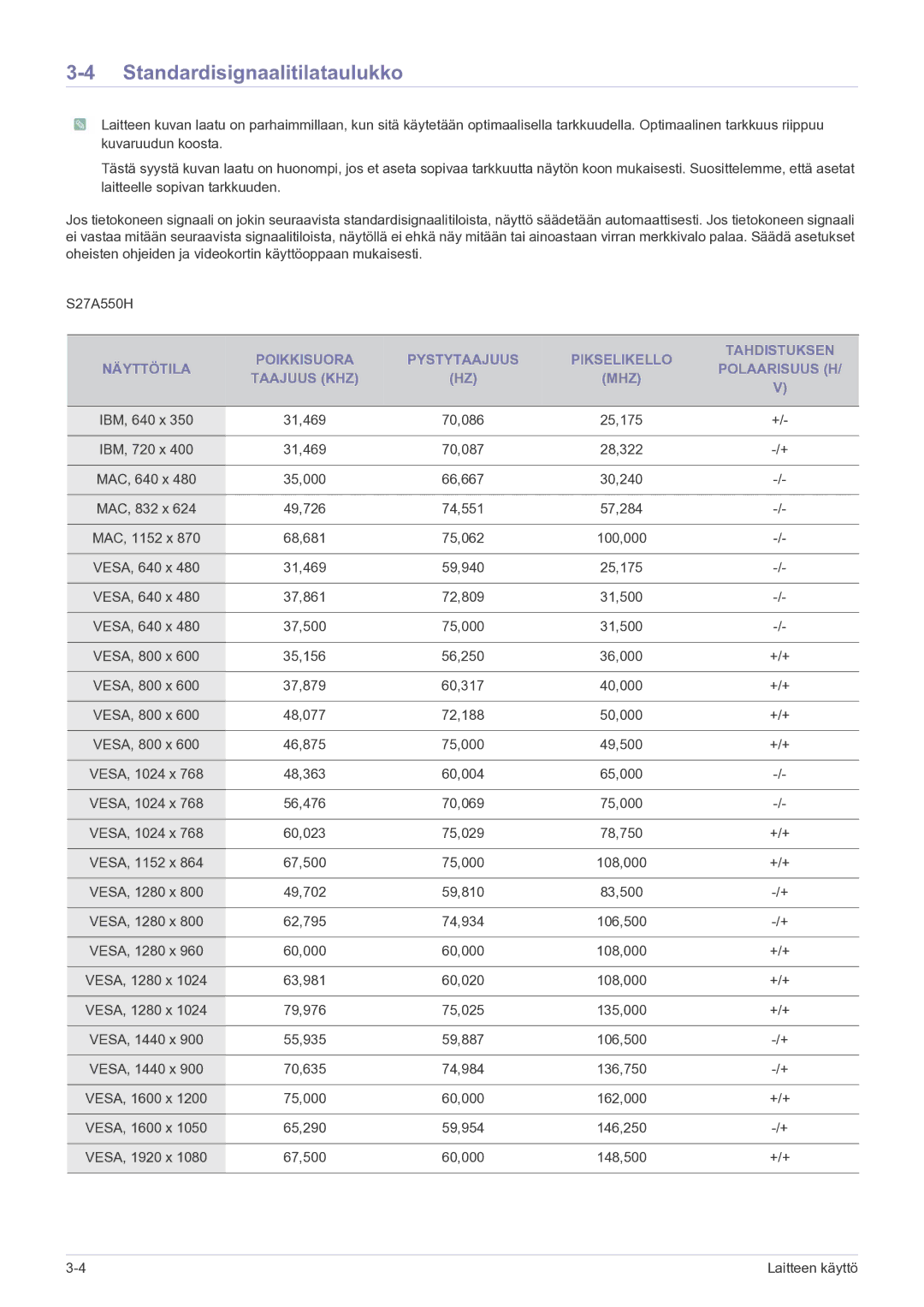 Samsung LS27A550HS/EN manual Standardisignaalitilataulukko 