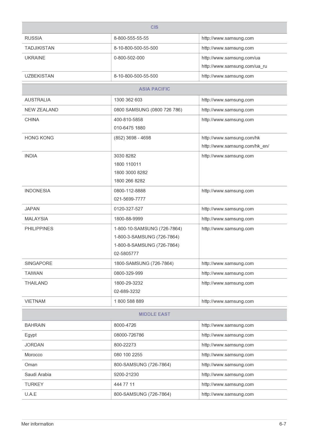 Samsung LS27A550HS/EN manual Asia Pacific, Middle East 