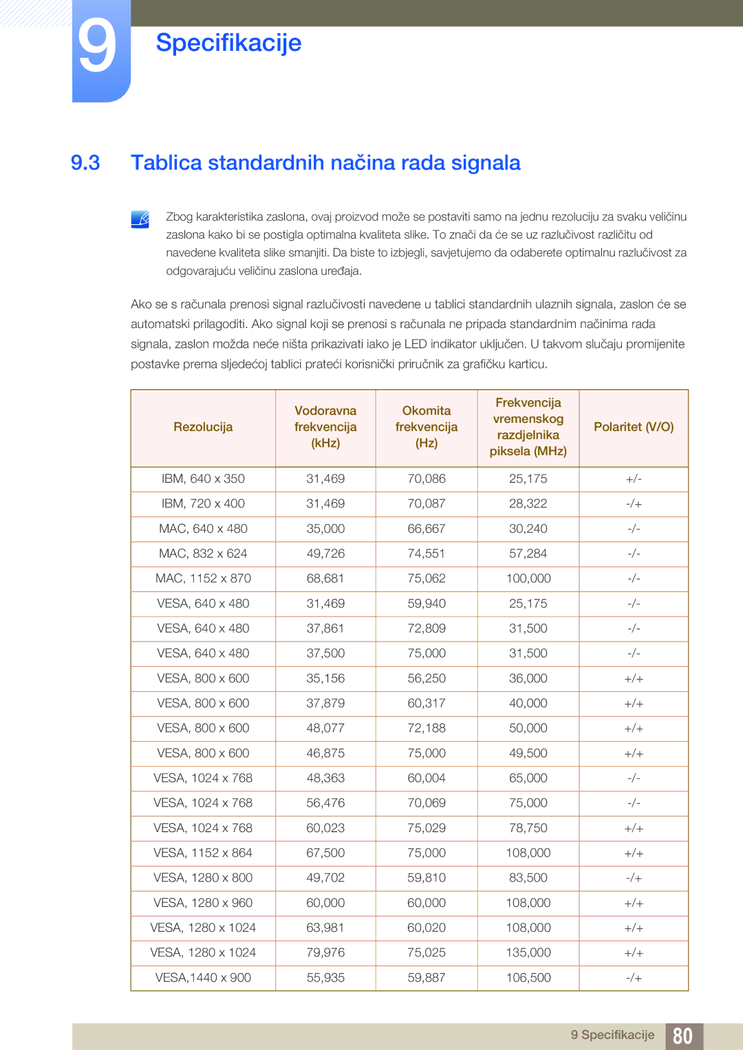 Samsung LS27A850DS/EN manual Tablica standardnih načina rada signala 