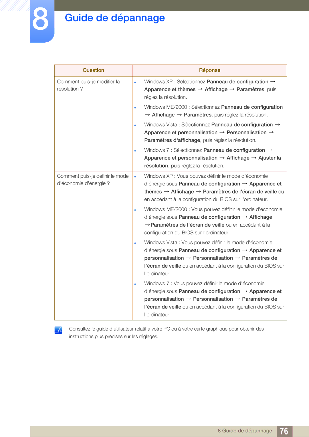 Samsung LS27A850DSR/EN, LS27A850DS/EN manual Guide de dépannage 