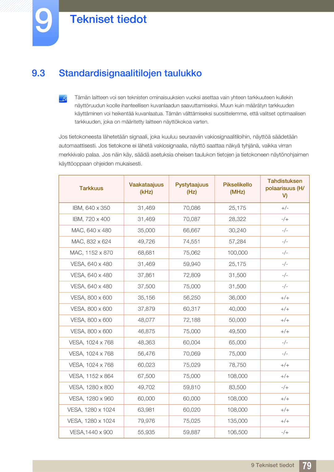 Samsung LS27A850DS/EN, LS27A850DSR/EN manual Standardisignaalitilojen taulukko 