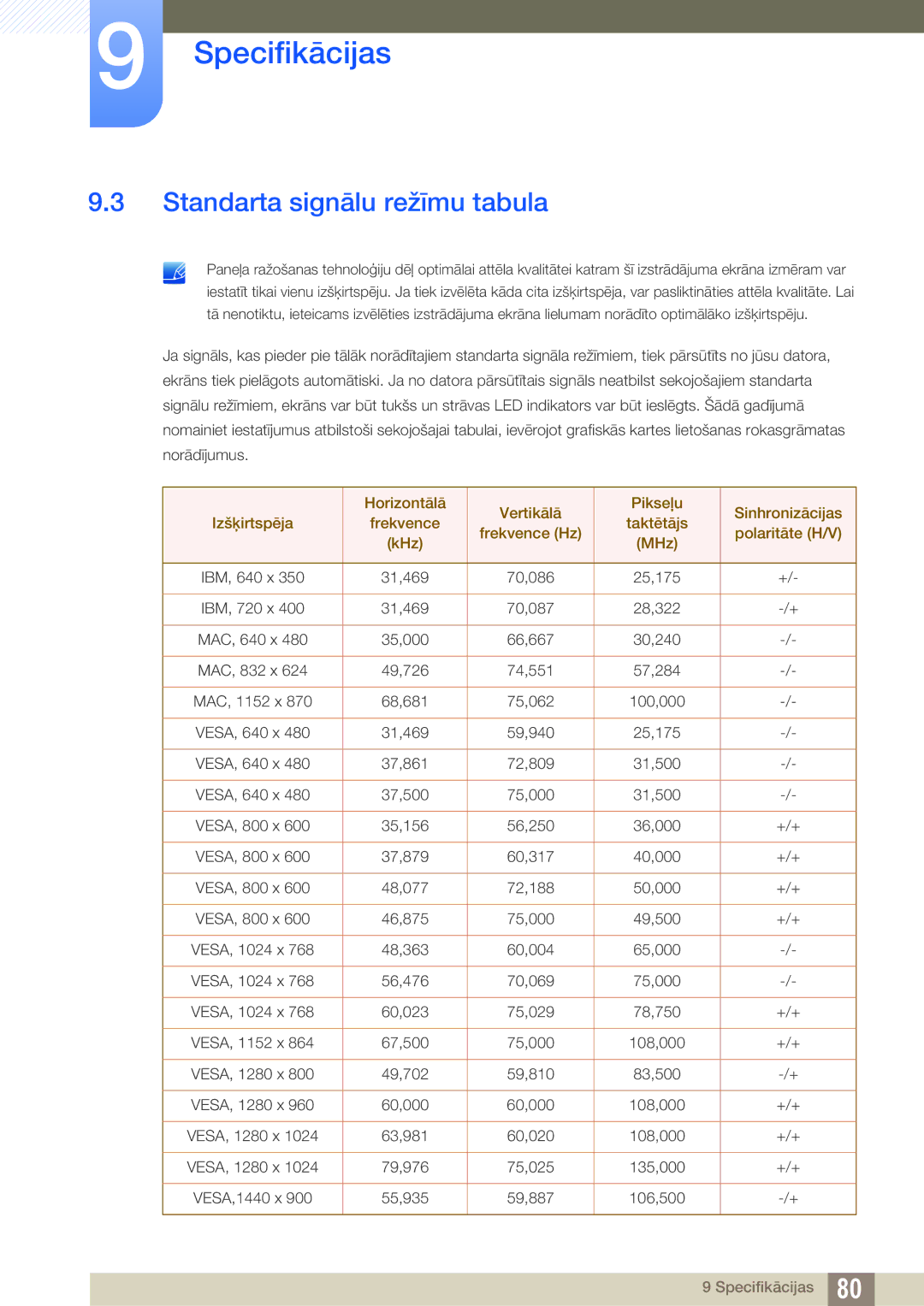 Samsung LS27A850DSR/EN, LS27A850DS/EN manual Standarta signālu režīmu tabula 