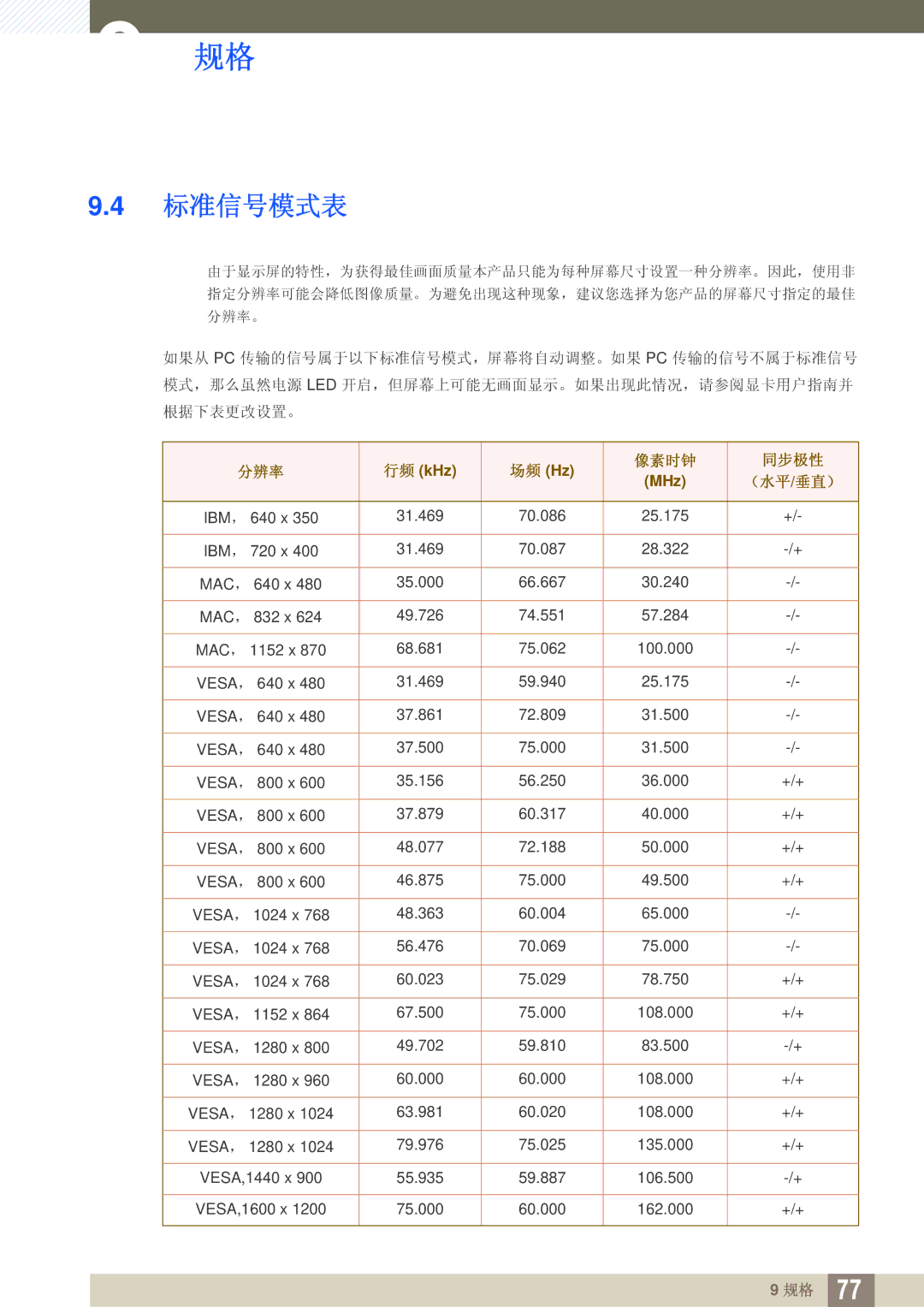 Samsung LS27A850DS/EN, LS27A850DSR/EN manual 标准信号模式表, 像素时钟 同步极性 