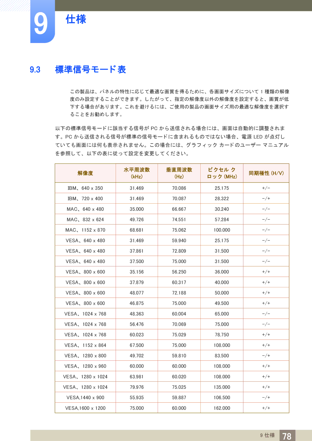 Samsung LS27A850DS/XJ manual 標準信号モー ド 表, ク MHz 