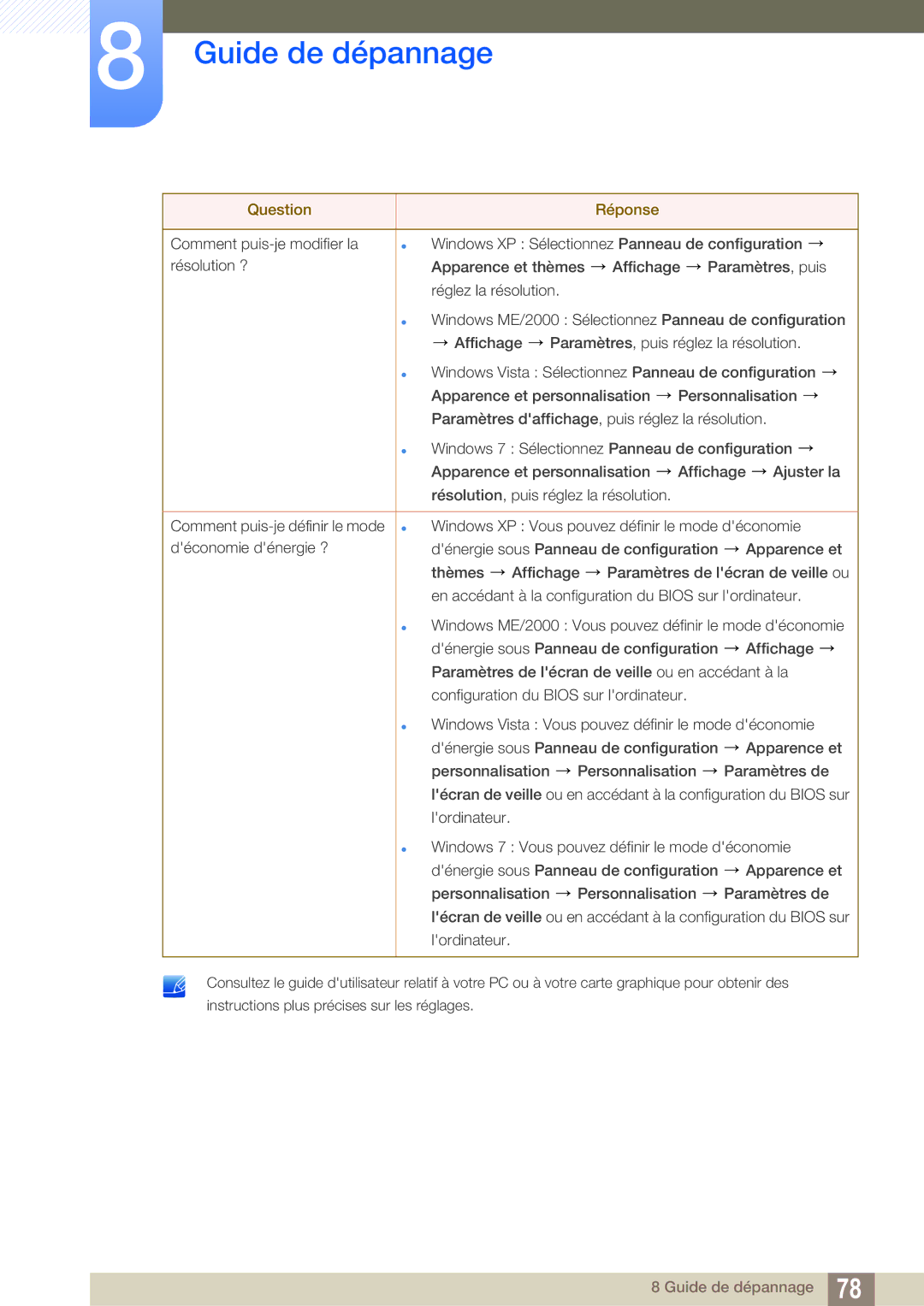 Samsung LS27A850TS/EN manual Guide de dépannage 