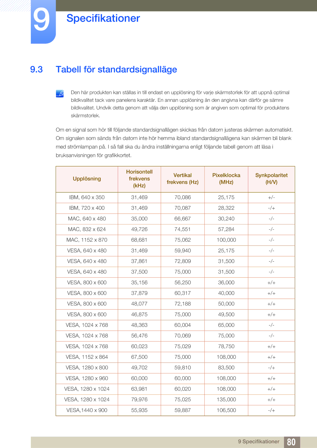 Samsung LS27A850TS/EN manual Tabell för standardsignalläge 