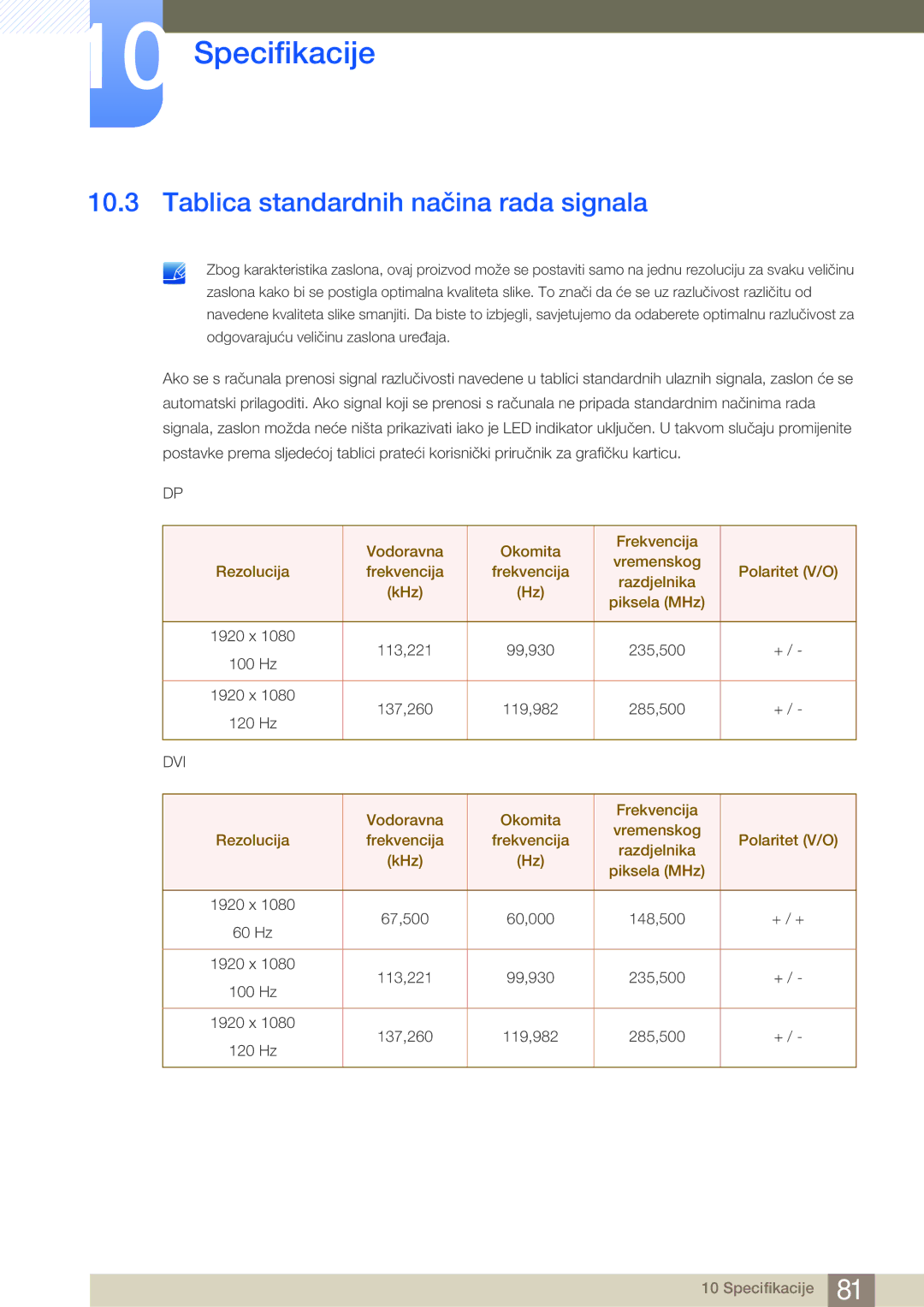 Samsung LS23A950DS/ZA, LS27A950DSL/EN manual Tablica standardnih načina rada signala, Dvi 