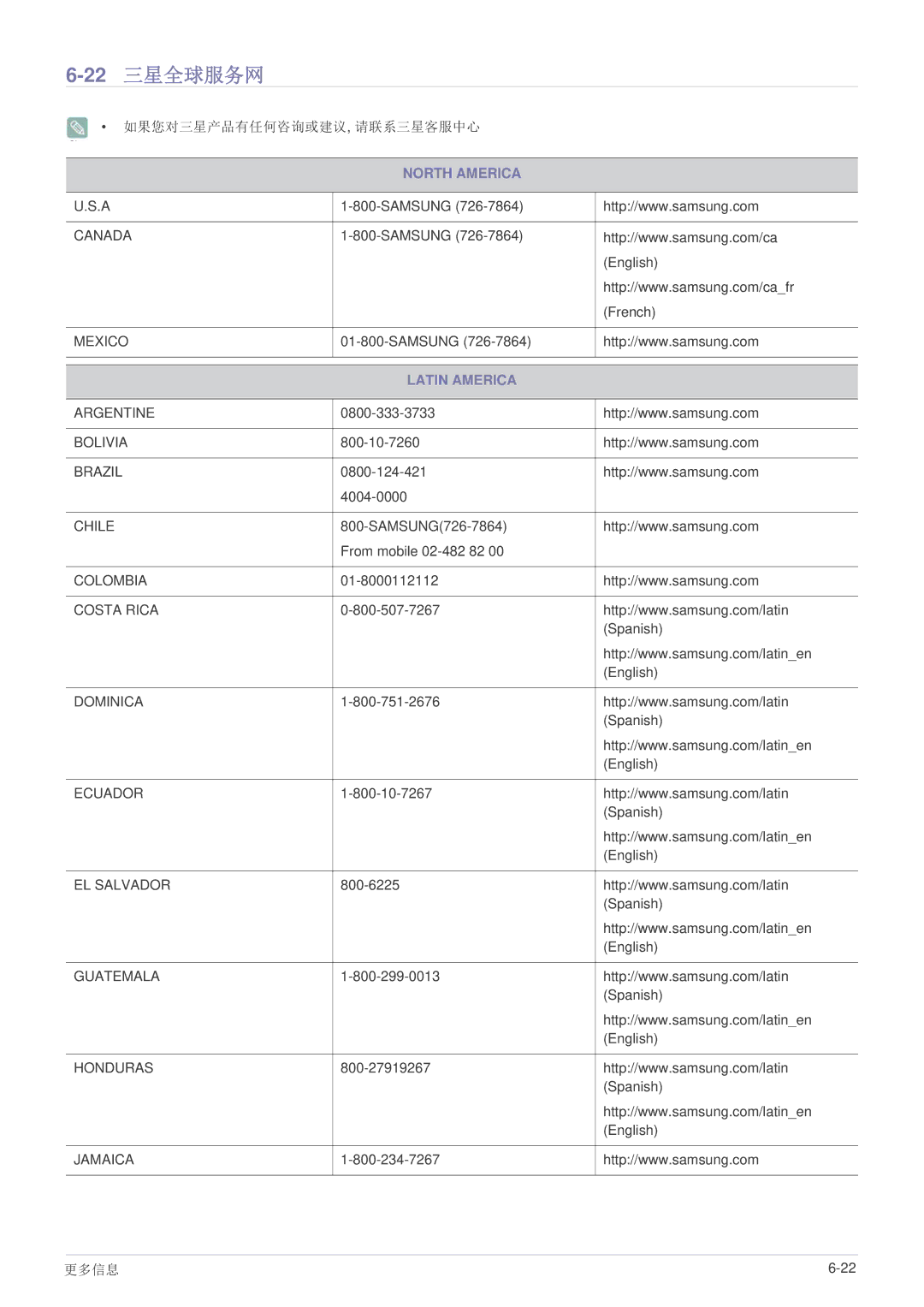 Samsung LS24B370HS/EN, LS27B370HS/EN, LS22B370BS/EN manual 三星全球服务网, Latin America 