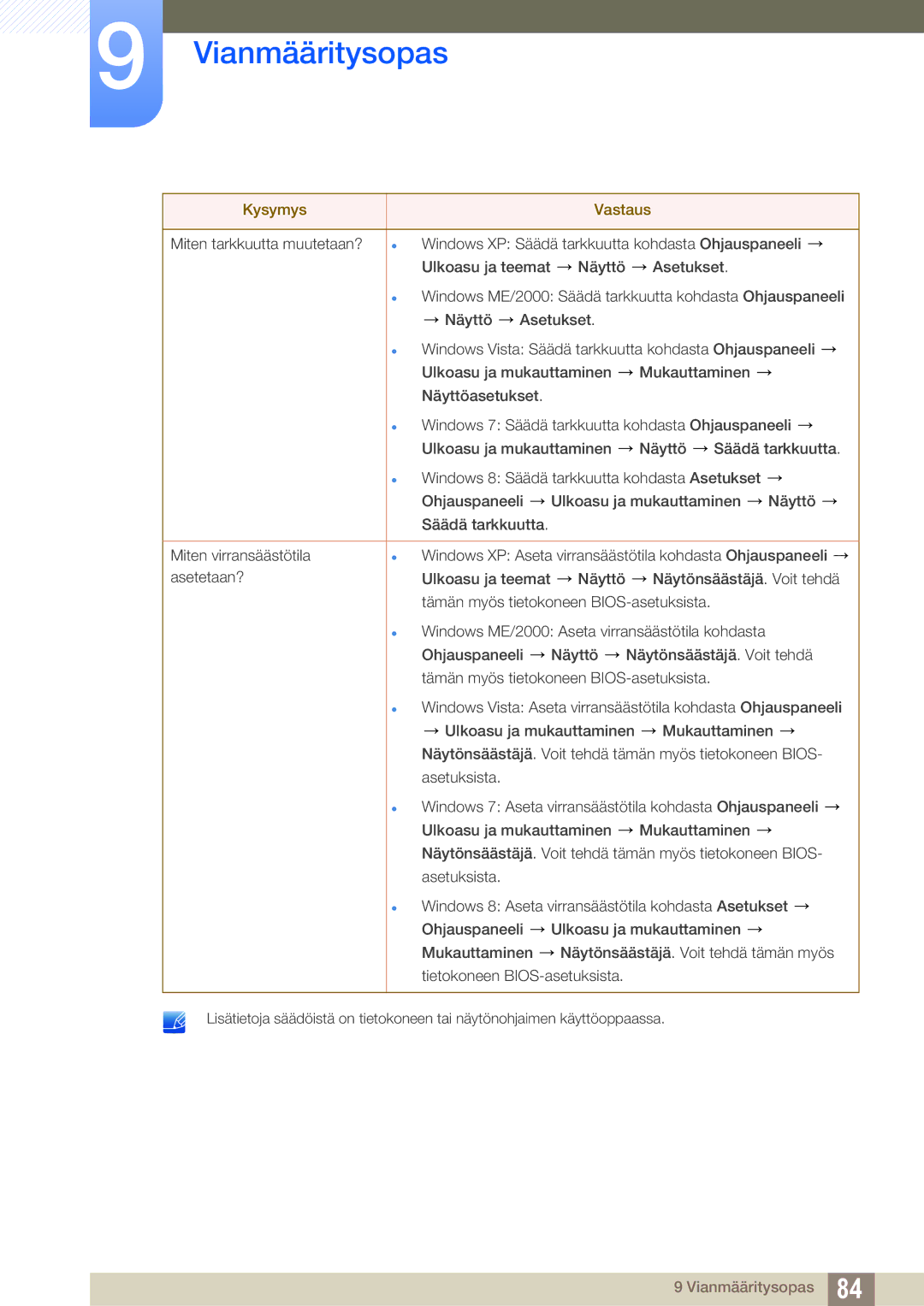 Samsung LS27C590HS/EN manual Vianmääritysopas 