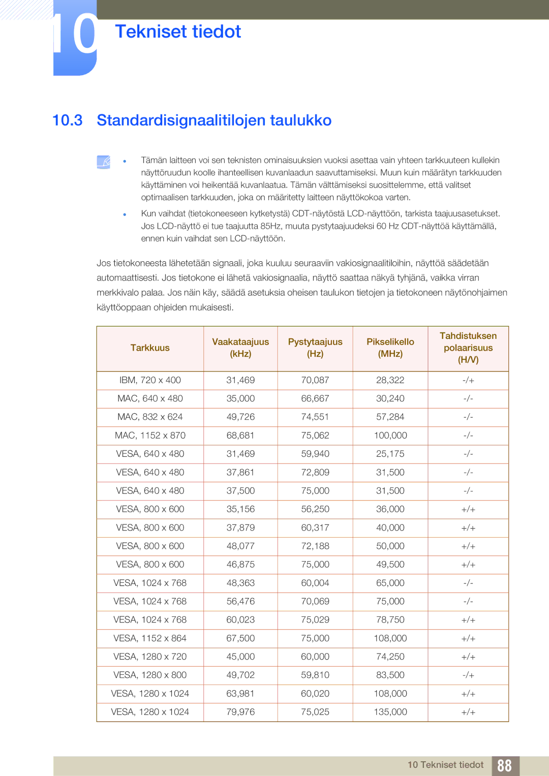 Samsung LS27C590HS/EN manual Standardisignaalitilojen taulukko 