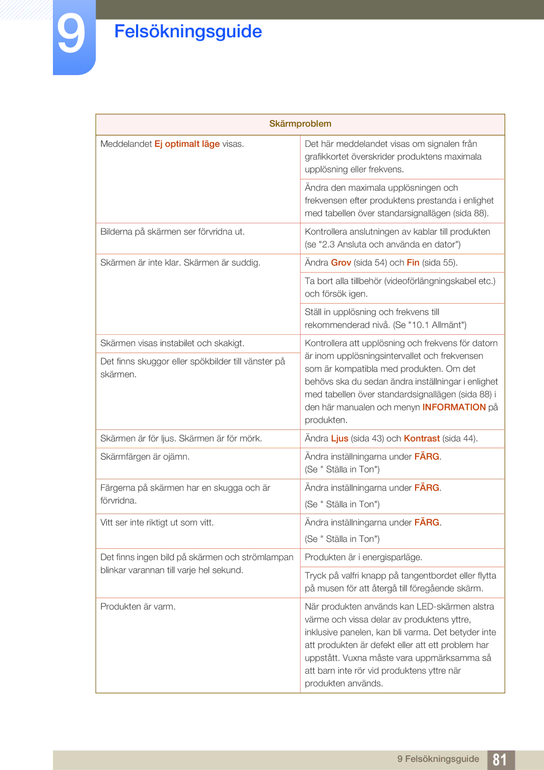 Samsung LS27C590HS/EN manual Felsökningsguide 