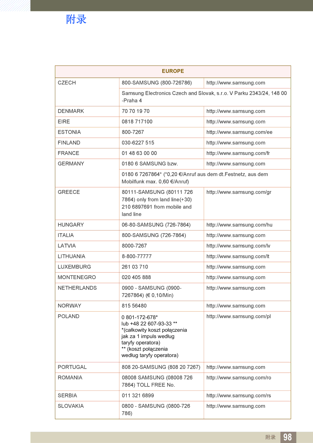 Samsung LS24C65KBWV/EN, LS27C65UXS/EN, LS24C65KMWG/EN, LS24C65UXWF/EN, LS24C65UDW/EN manual Czech 