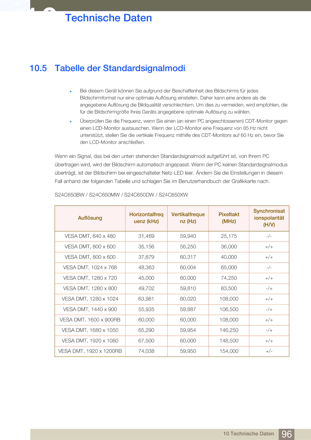 Samsung LS27C65UXS/EN, LS24C65XMWG/EN, LS24C65KMWG/EN, LS24C65UXWF/EN, LS24C65KBWV/EN manual Tabelle der Standardsignalmodi 