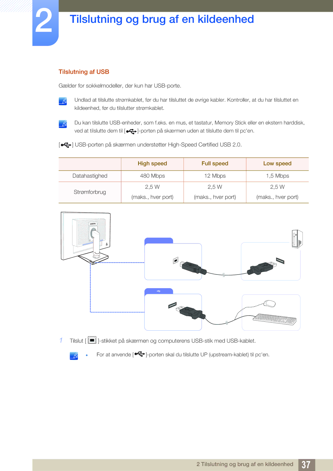 Samsung LS24C65UXWF/EN, LS27C65UXS/EN, LS24C65XMWG/EN, LS24C65KBWV/EN Tilslutning af USB, High speed Full speed Low speed 