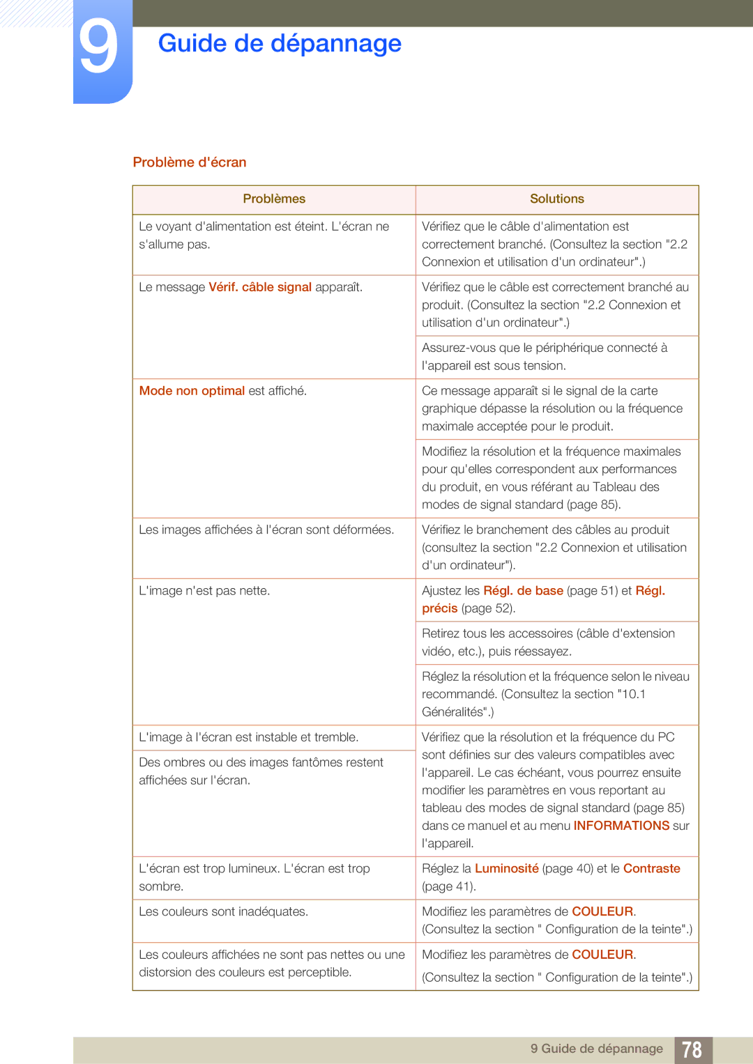 Samsung LS27C750PS/EN manual Problème décran, Mode non optimal est affiché 