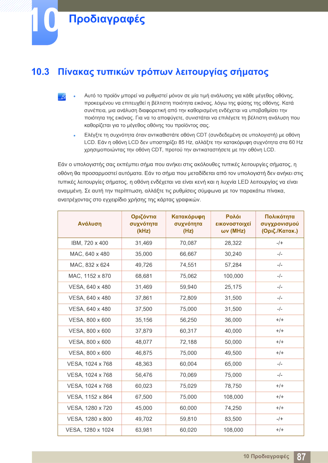 Samsung LS27C750PS/EN manual 10.3 Πίνακας τυπικών τρόπων λειτουργίας σήματος, KHz Ων MHz Οριζ./Κατακ 