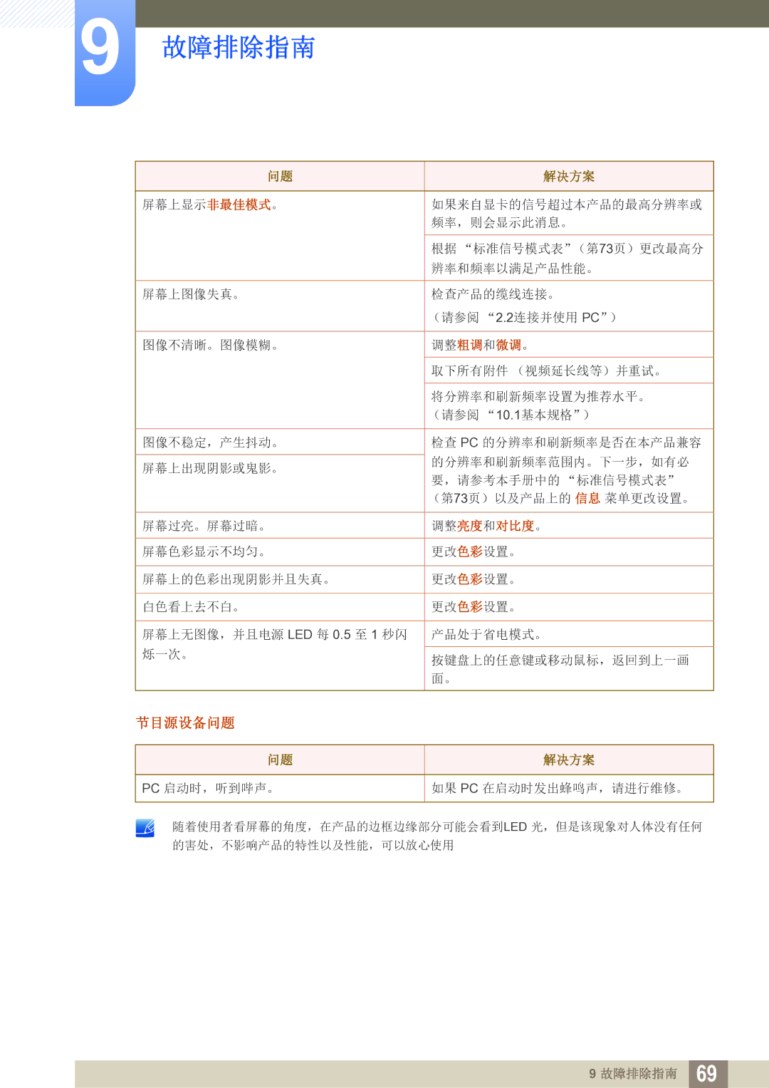 Samsung LS24D391HL/EN, LS27D391HS/EN manual 节目源设备问题 