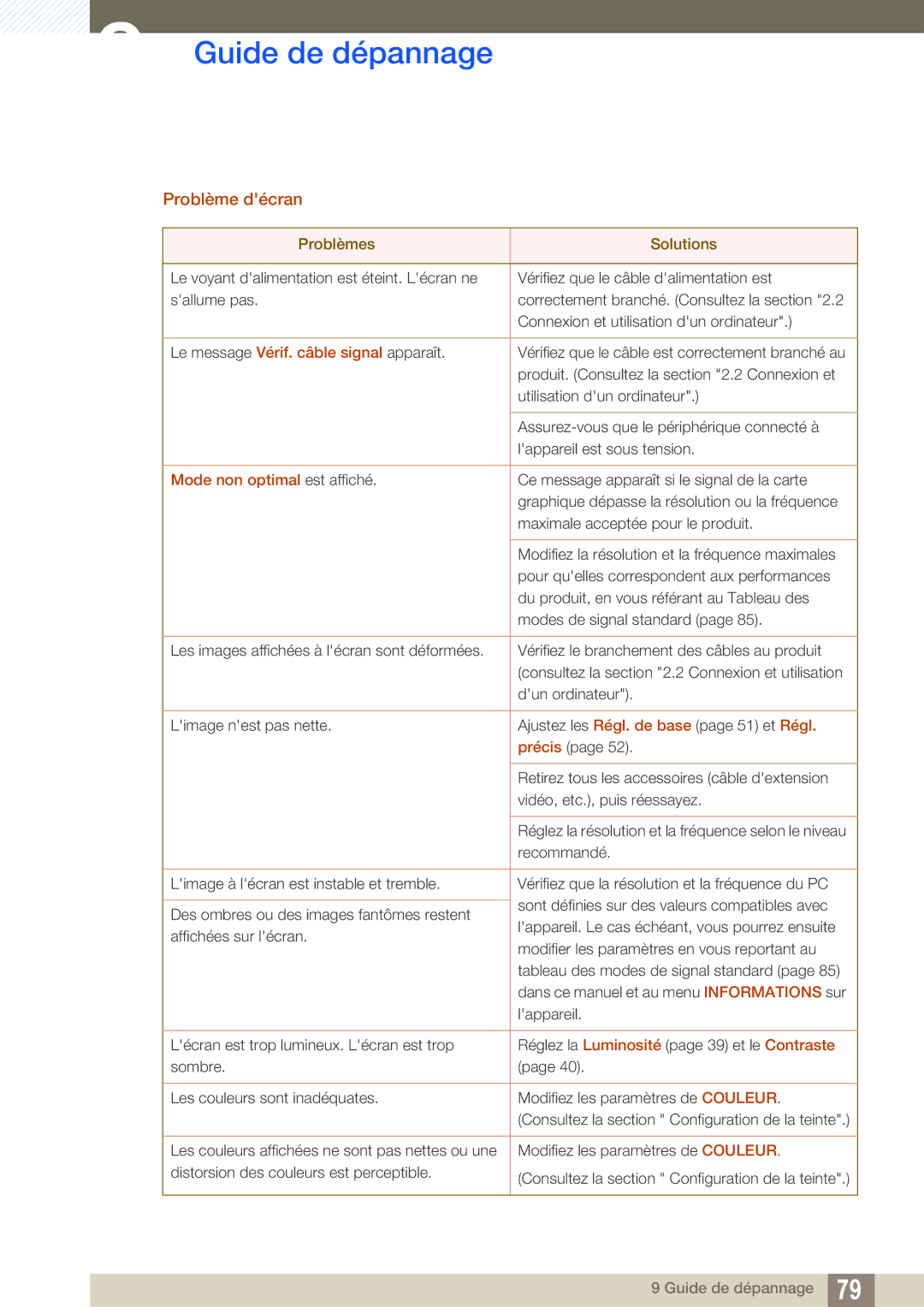 Samsung LS27D590CS/EN manual Problème décran, Mode non optimal est affiché 