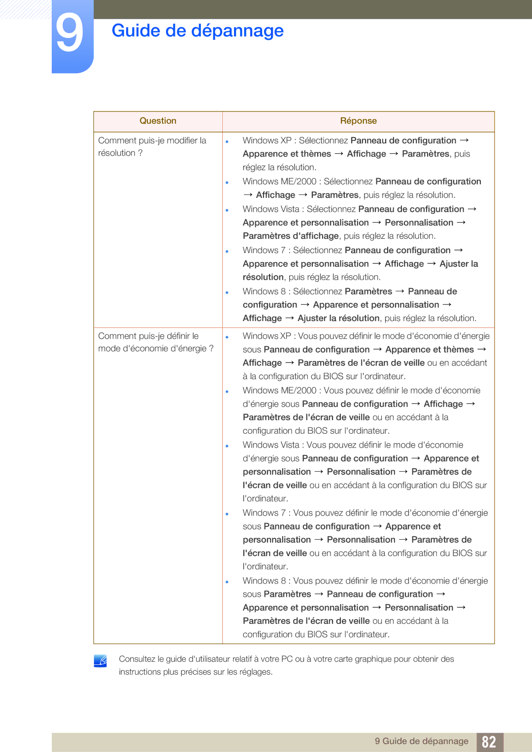 Samsung LS27D590CS/EN manual Guide de dépannage 