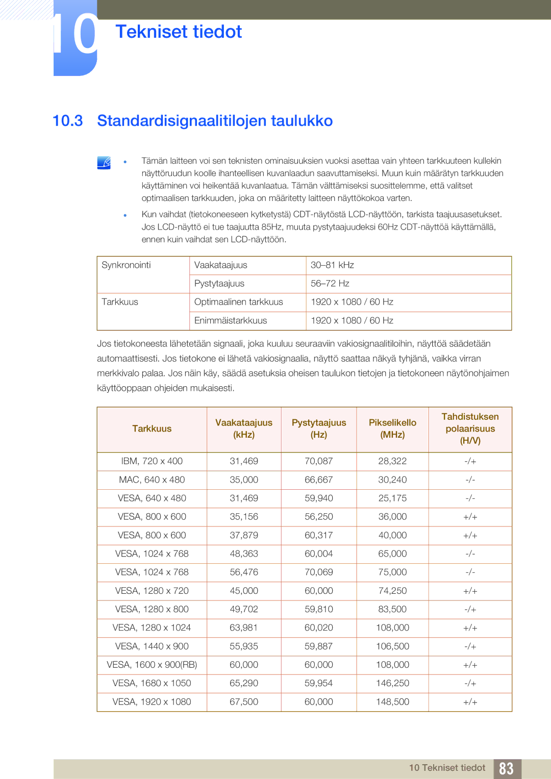 Samsung LS27D590CS/EN manual Standardisignaalitilojen taulukko 