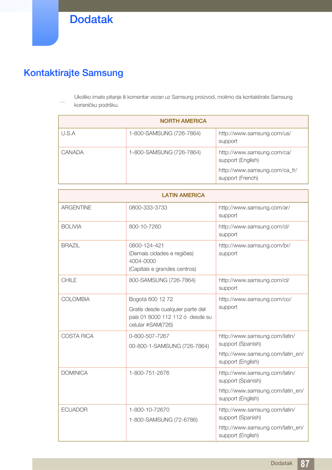 Samsung LS27D590CS/EN manual Dodatak, Kontaktirajte Samsung 