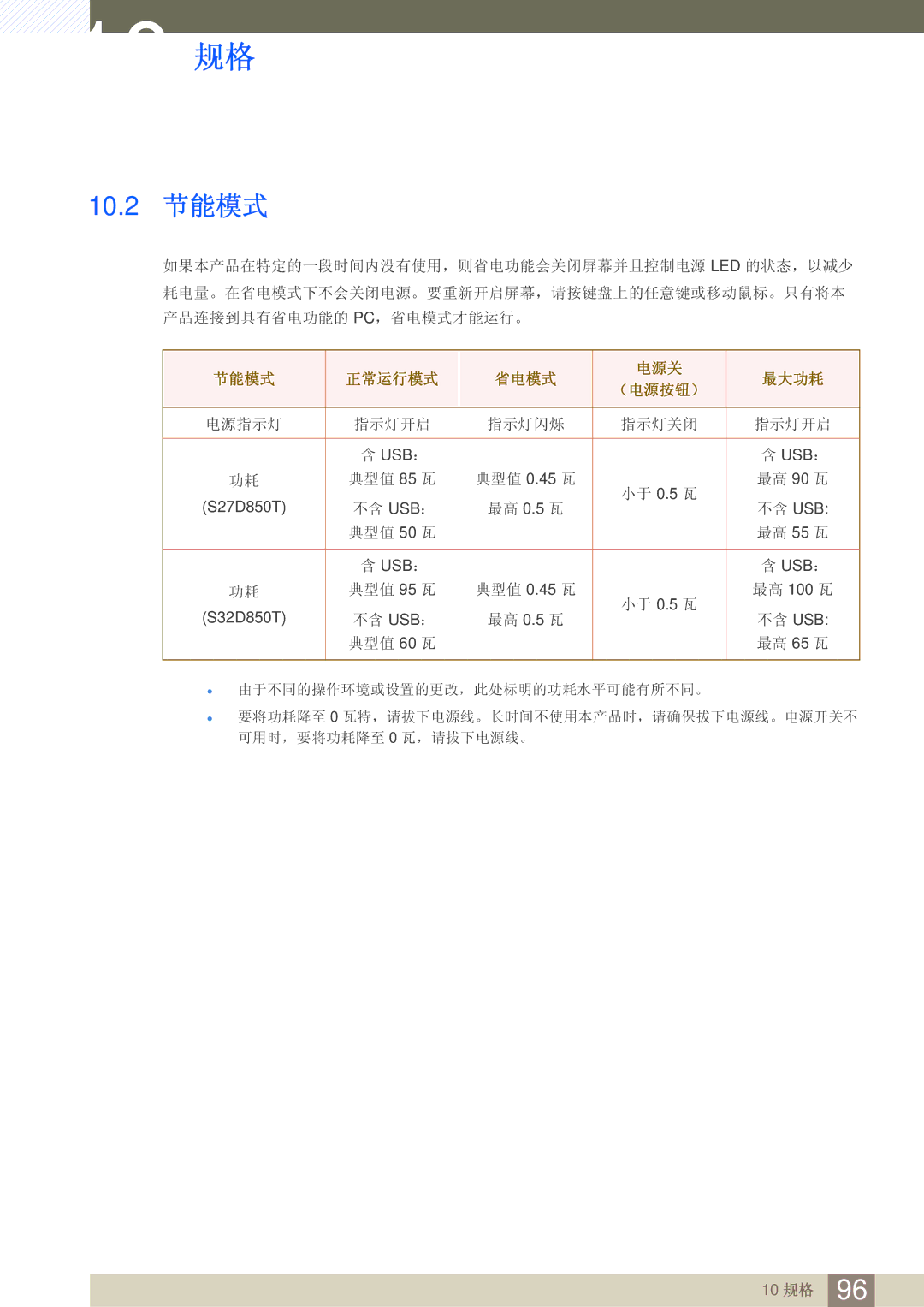 Samsung LS27D85KTSN/EN, LS32D85KTSN/EN manual 10.2 节能模式, 节能模式 正常运行模式 省电模式 电源关 最大功耗 