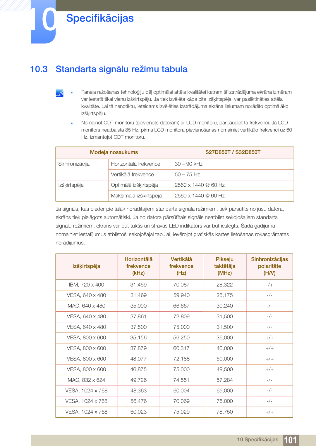 Samsung LS32D85KTSR/EN, LS27D85KTSN/EN manual Standarta signālu režīmu tabula, Modeļa nosaukums S27D850T / S32D850T 