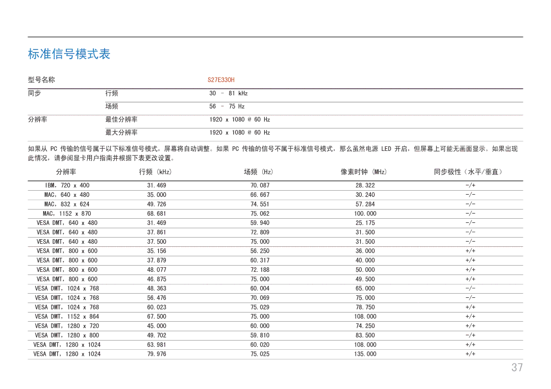 Samsung LS27E330HSX/EN, LS27E330HZX/EN manual 标准信号模式表, 分辨率, 像素时钟 MHz 同步极性（水平/垂直） 