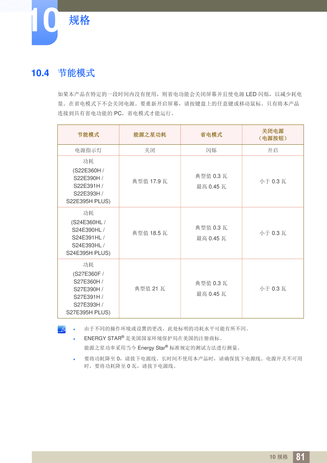 Samsung LS27E391HS/EN, LS27E390HS/EN, LS24E390HL/EN, LS24E391HL/EN, LS22E390HS/EN manual 10.4 节能模式, 节能模式 能源之星功耗 省电模式 关闭电源 