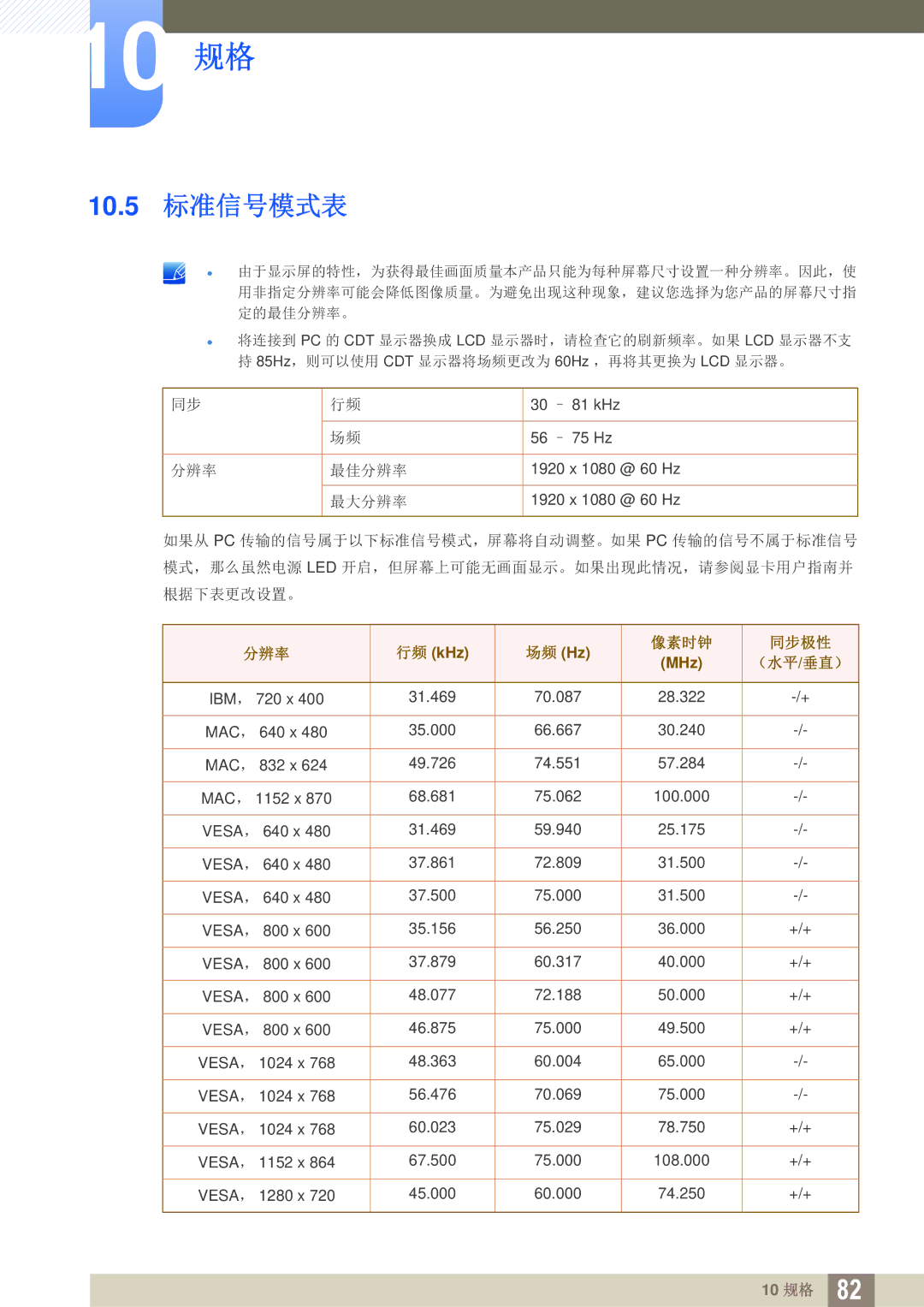 Samsung LS22E391HS/EN, LS27E390HS/EN, LS24E390HL/EN, LS24E391HL/EN, LS22E390HS/EN, LS27E391HS/EN manual 10.5 标准信号模式表, 像素时钟 同步极性 