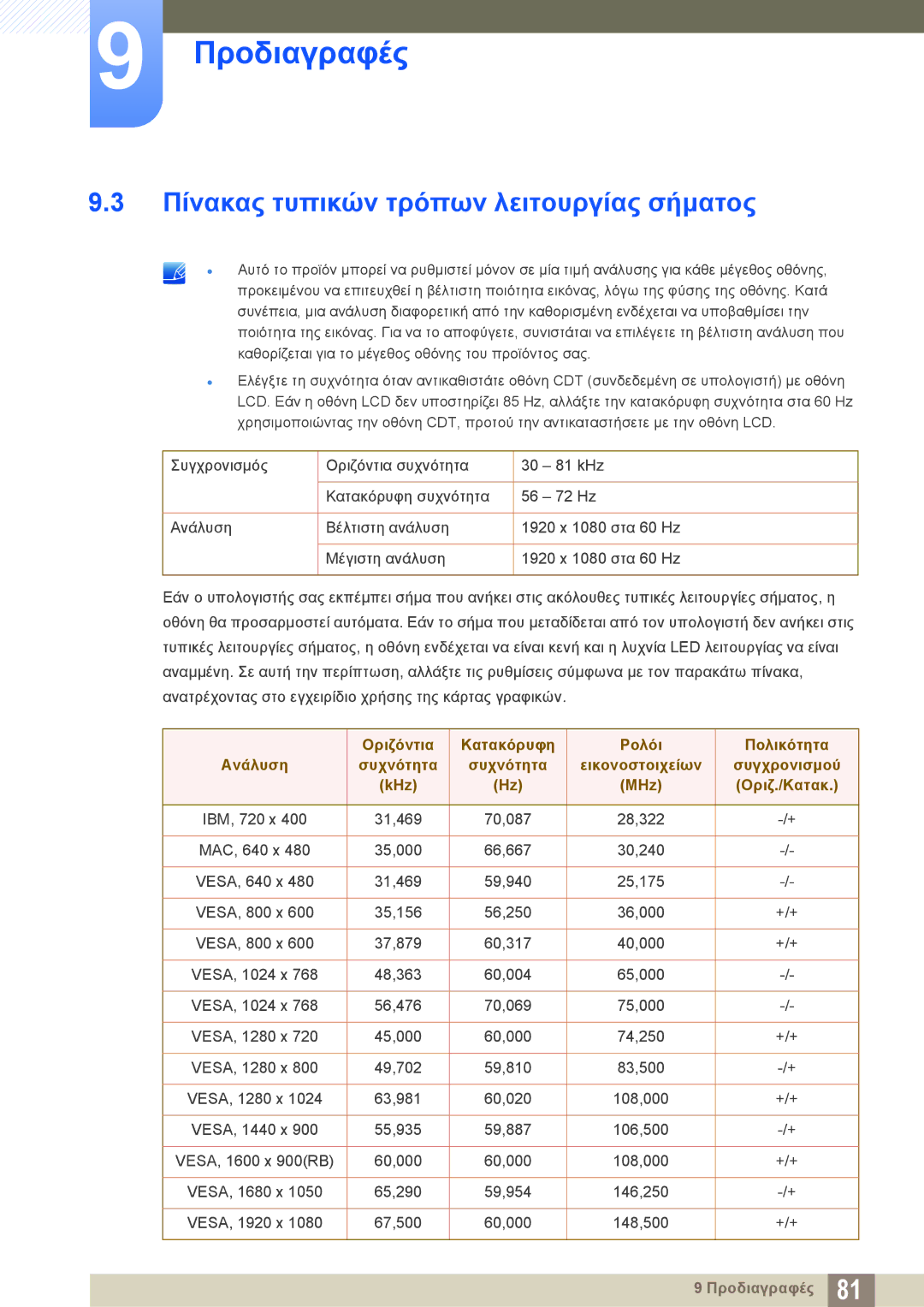 Samsung LS27E510CS/EN manual Πίνακας τυπικών τρόπων λειτουργίας σήματος, KHz MHz Οριζ./Κατακ 