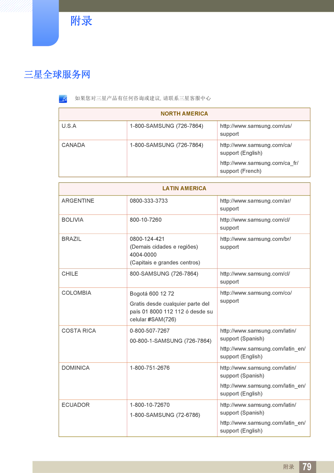 Samsung LS27E510CS/EN manual 三星全球服务网, Latin America 