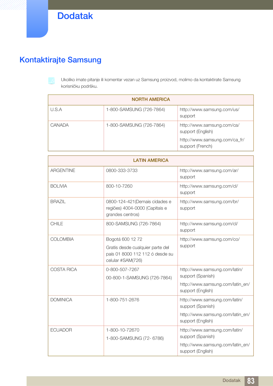 Samsung LS27E510CS/EN manual Dodatak, Kontaktirajte Samsung 