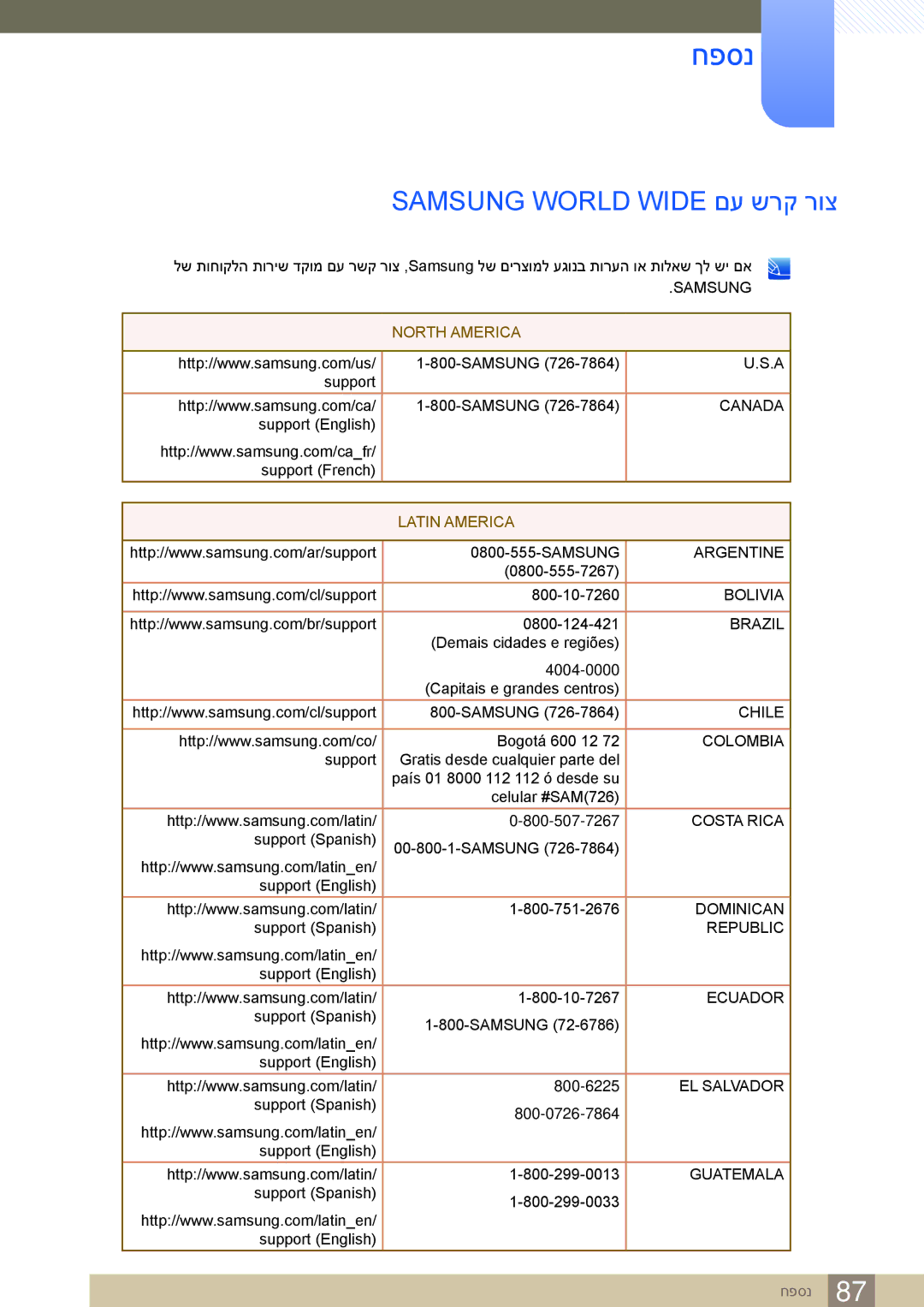 Samsung LS27E591CS/CH manual חפסנ, Samsung World Wide םע שרק רוצ 