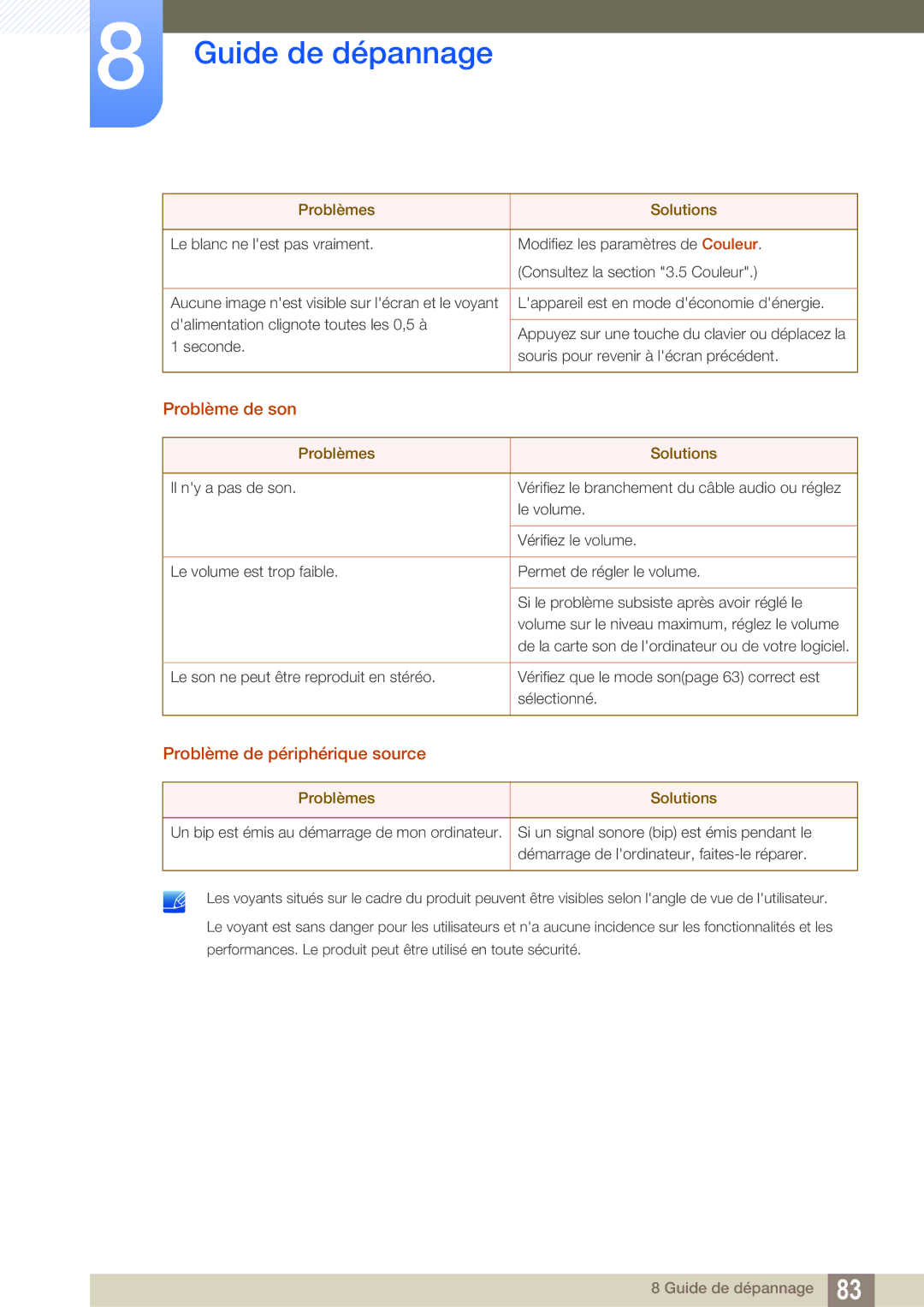 Samsung LS27E591CS/EN manual Problème de son, Problème de périphérique source 