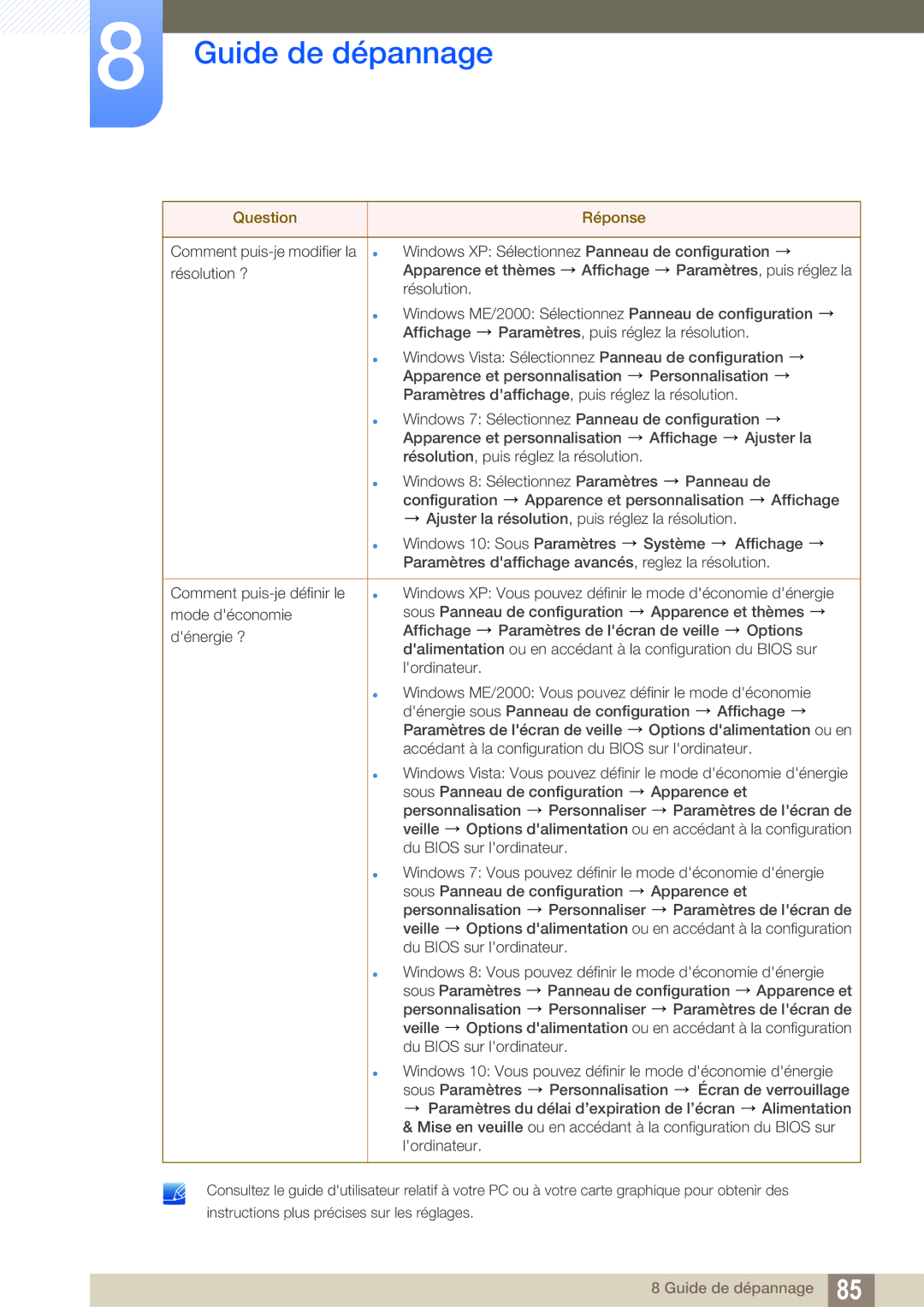 Samsung LS27E591CS/EN manual Guide de dépannage 